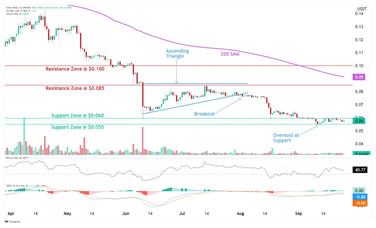 Chiliz chz technical analysis chart week 1 january 2026