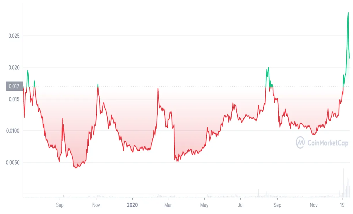 Chiliz chz technical analysis chart week 2 january 2026