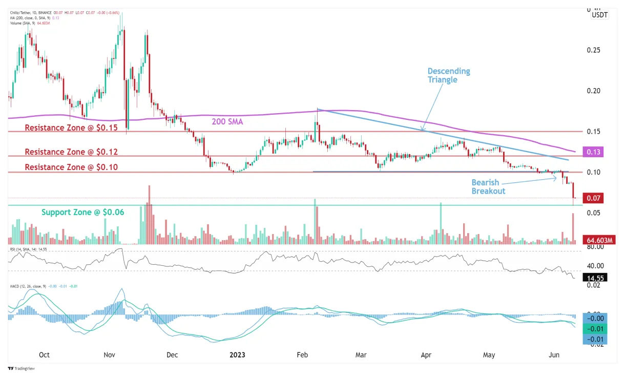 Chiliz chz trading volume indicators week 2 january 2026