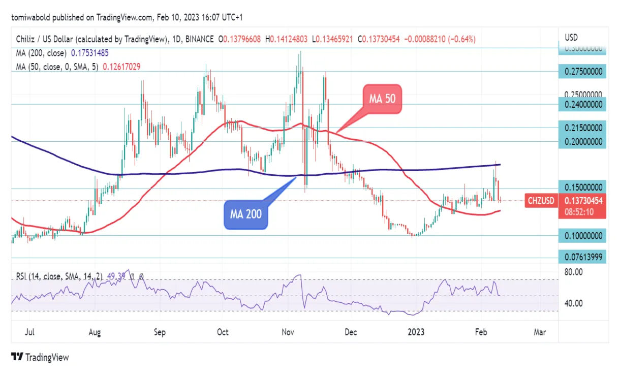 Chiliz chz price fluctuation graph week 2 january 2026