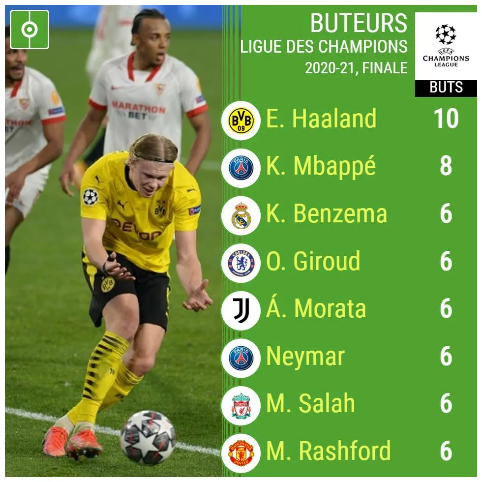 Le classement des buteurs de la Ligue des champions 2020-21