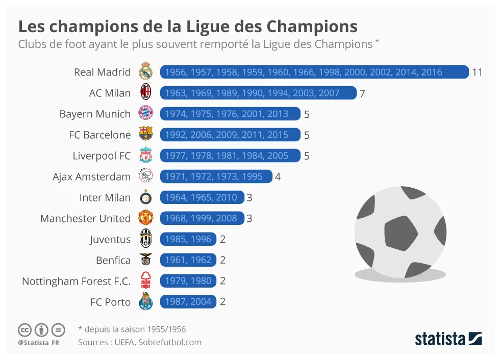 Graphique: Les champions de la Ligue des Champions | Statista
