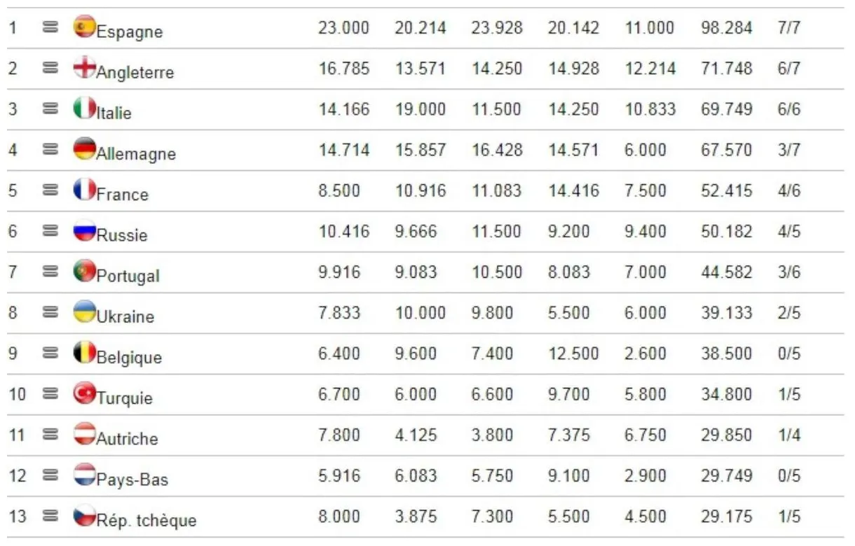 Ligue des Champions : le troisième de Ligue 1 directement qualifié