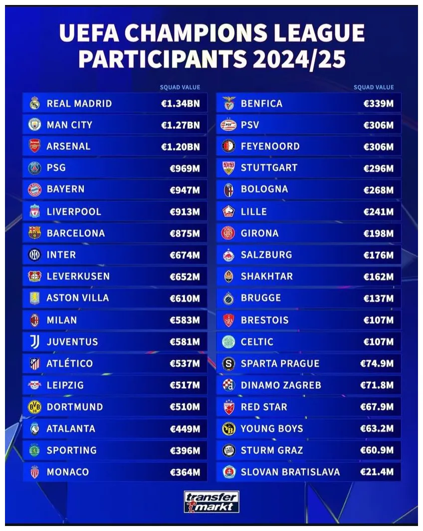 Classement de la Ligue des champions selon la valeur des équipes sur le