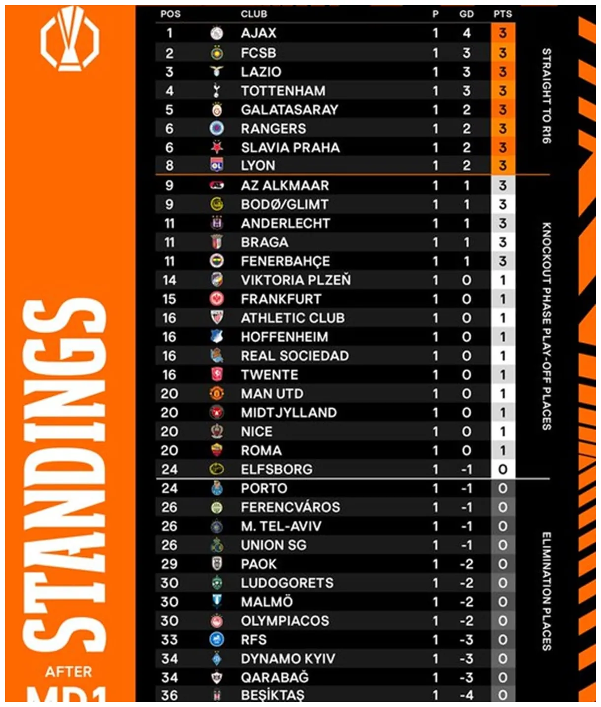 Voici le classement de l'Europa League après la 1ʳᵉ journée ! - People