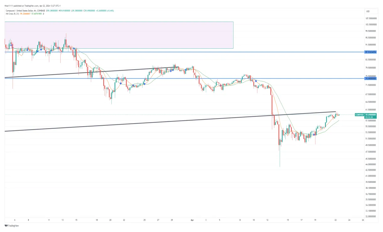 Compound market cap trend graph live update 2025