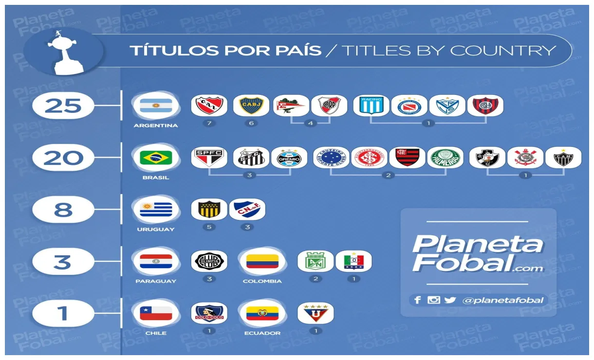 Copa Libertadores VS Champions League — The Breeze