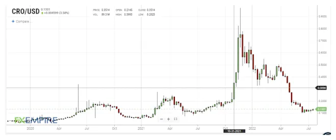 Cronos cro price fluctuation graph week 1 january 2026