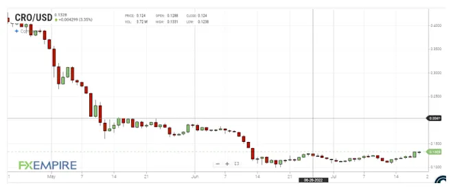 Cronos cro daily price chart week 1 january 2026