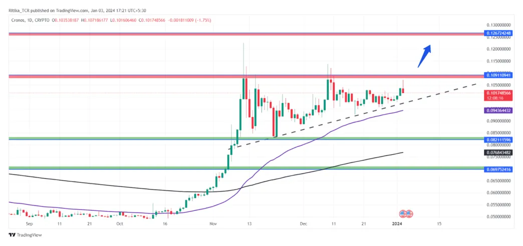 Cronos cro technical analysis chart week 1 january 2026