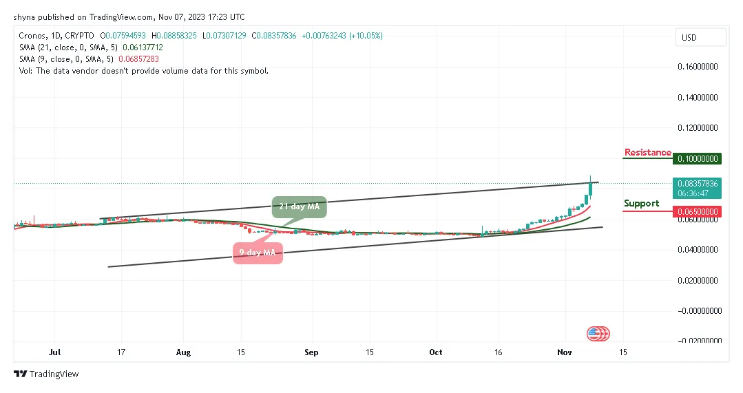 Cronos cro price fluctuation graph week 2 january 2026