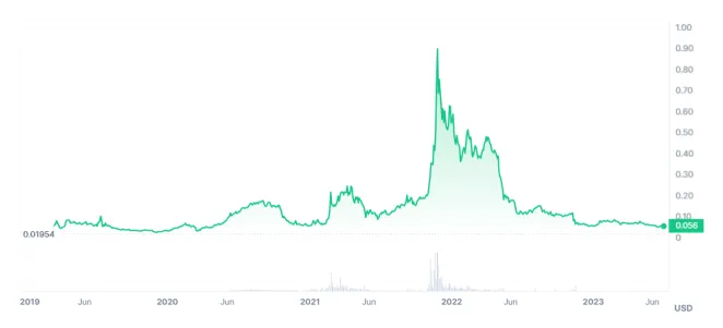 Cronos cro bullish trend chart week 1 january 2026