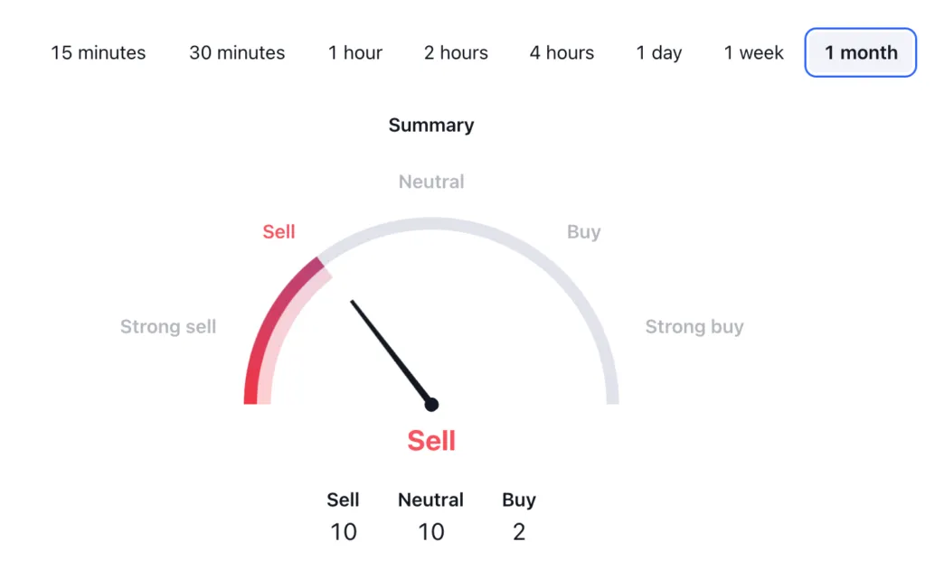 Cronos cro trading volume indicators week 5 december 2025