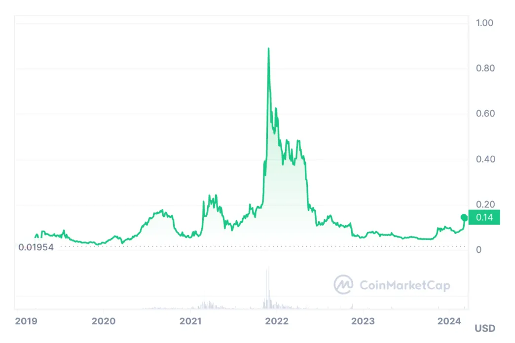 Cronos cro price fluctuation graph week 5 december 2025