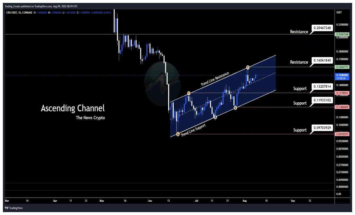 Cronos cro market trend analysis week 1 january 2026