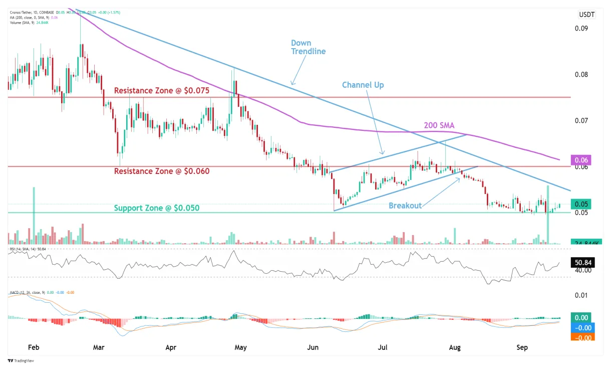 Cronos cro historical performance graph week 1 january 2026