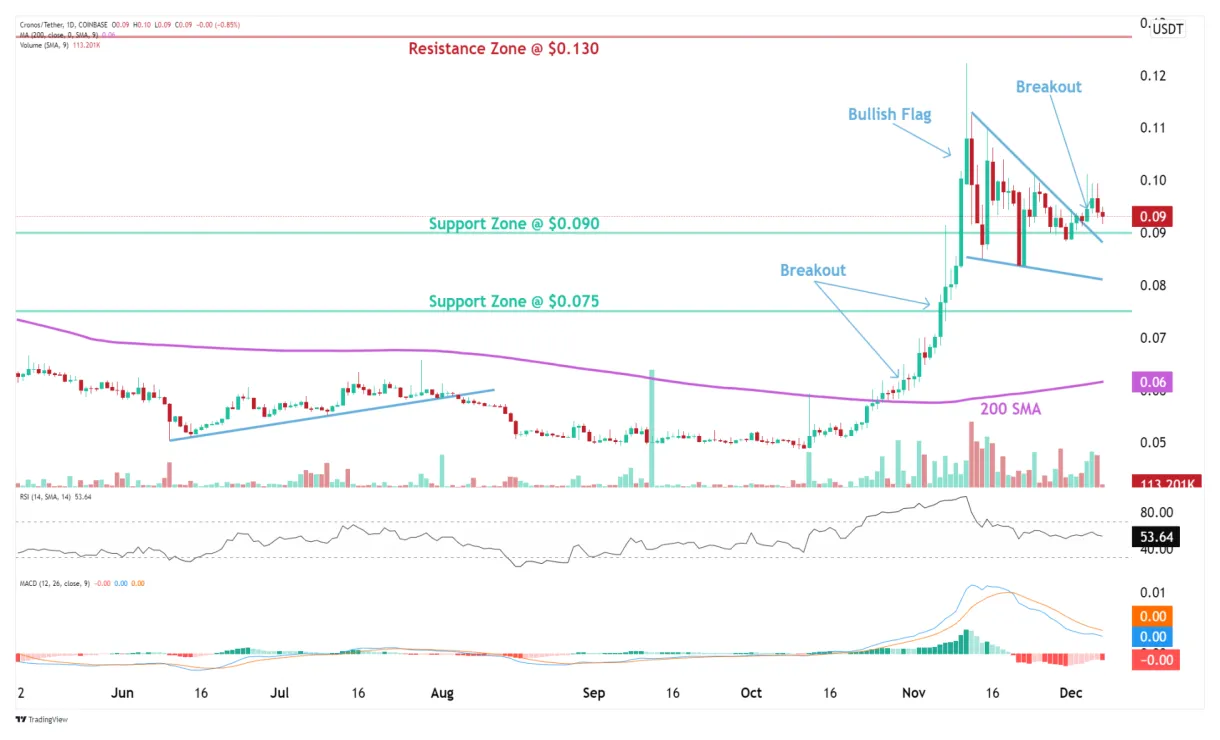 Cronos cro bullish trend chart week 1 january 2026