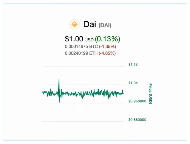 Dai daily price chart analysis live update 2025