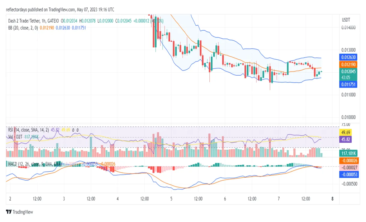Dash (DASH) Bullish Trend Chart - Week 2 January 2026