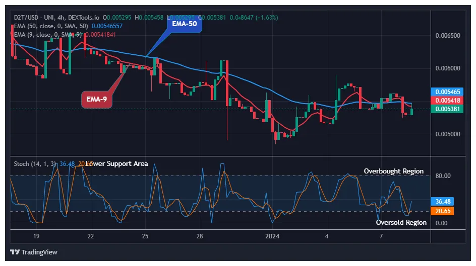 Dash (DASH) Daily Price Chart - Week 2 January 2026