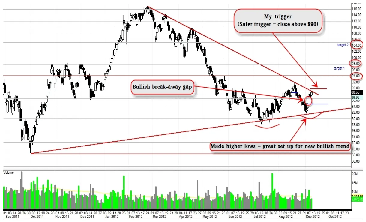 Dash (DASH) Daily Price Chart - Week 2 January 2026