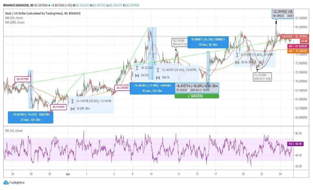 Dash dash bullish trend chart week 1 january 2026