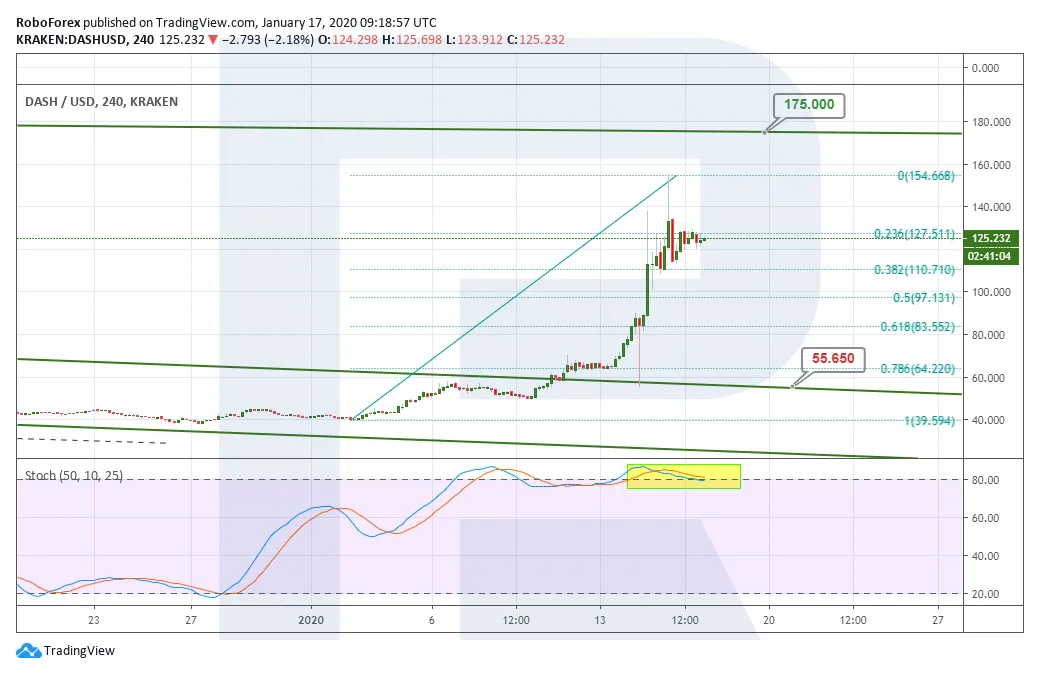Dash dash trading volume indicators week 1 january 2026