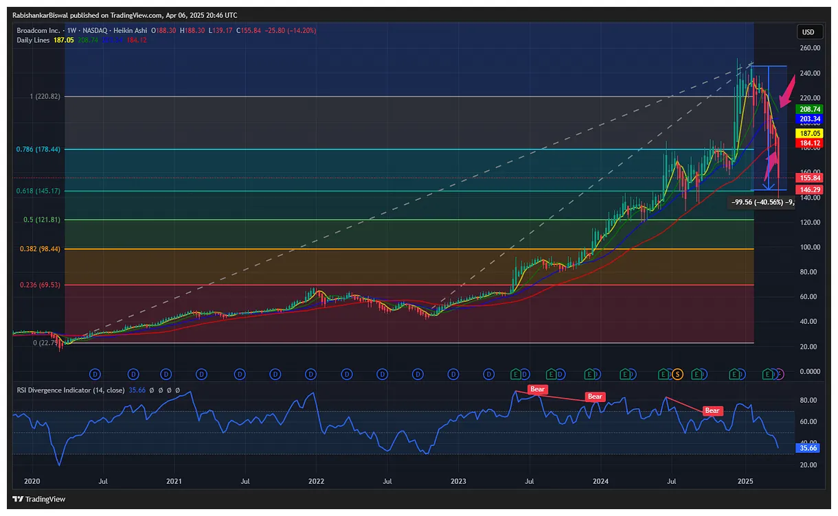 Dash dash bullish trend chart week 5 december 2025
