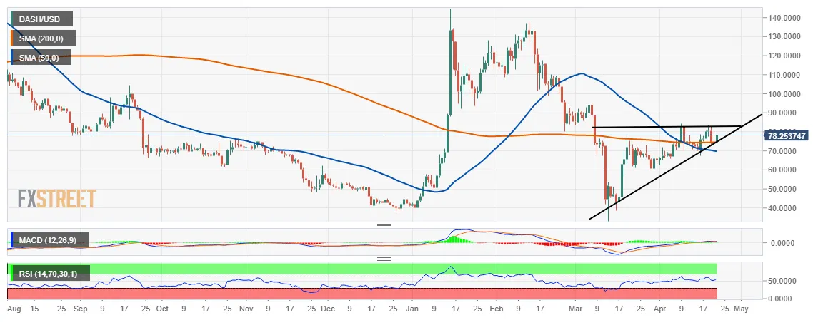 Dash dash daily price chart week 5 december 2025