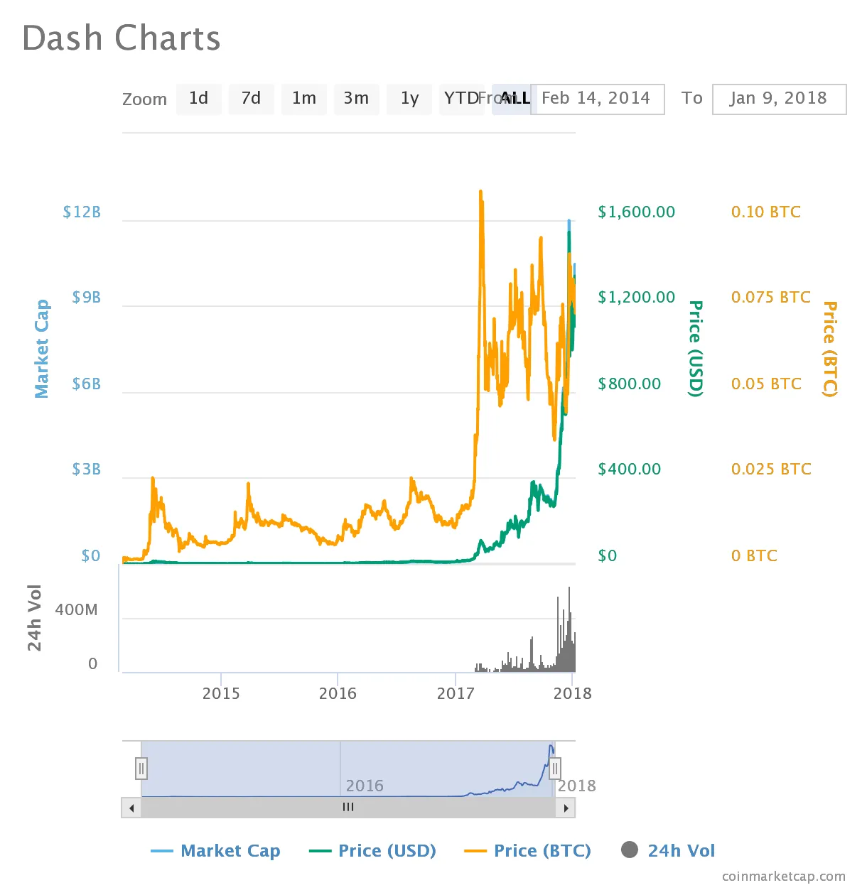 Dash dash daily price chart week 1 january 2026