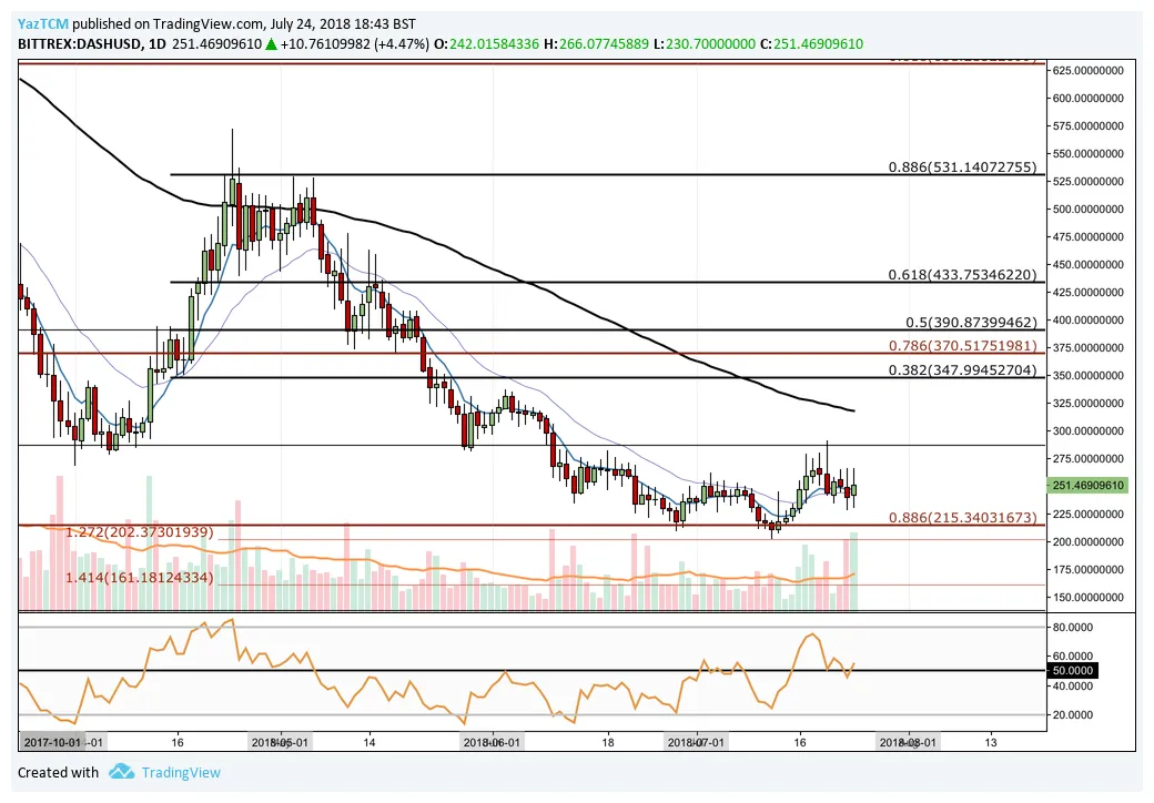 Dash dash daily price chart week 1 january 2026
