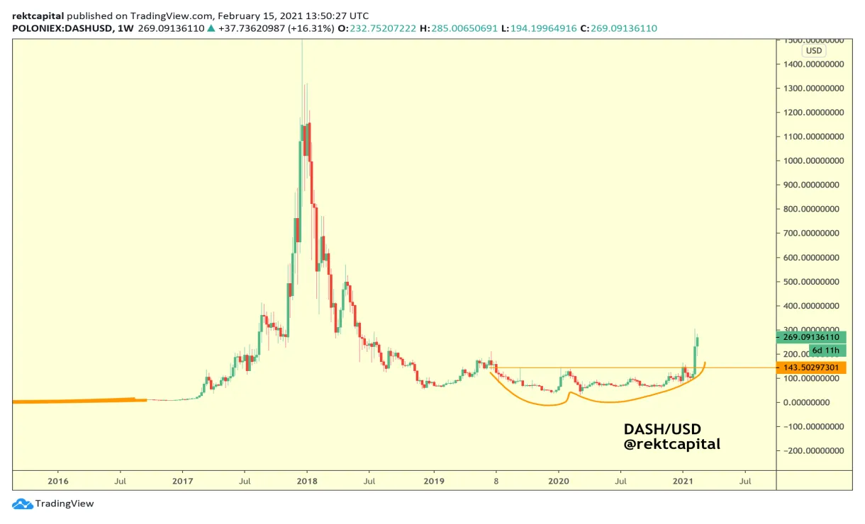 Dash dash price fluctuation graph week 1 january 2026