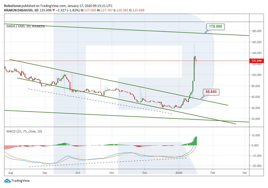 Dash dash candlestick graph prediction week 2 january 2026