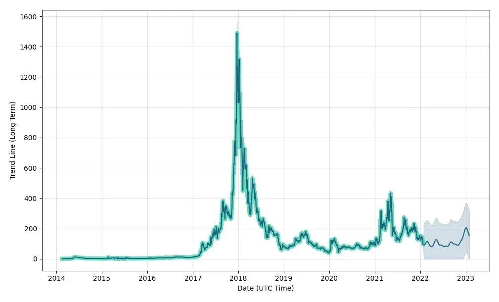 Dash dash price fluctuation graph week 2 january 2026