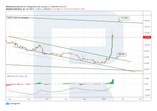 Dash dash trading volume indicators week 1 january 2026