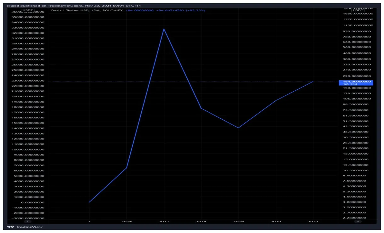 Dash dash price fluctuation graph week 2 january 2026
