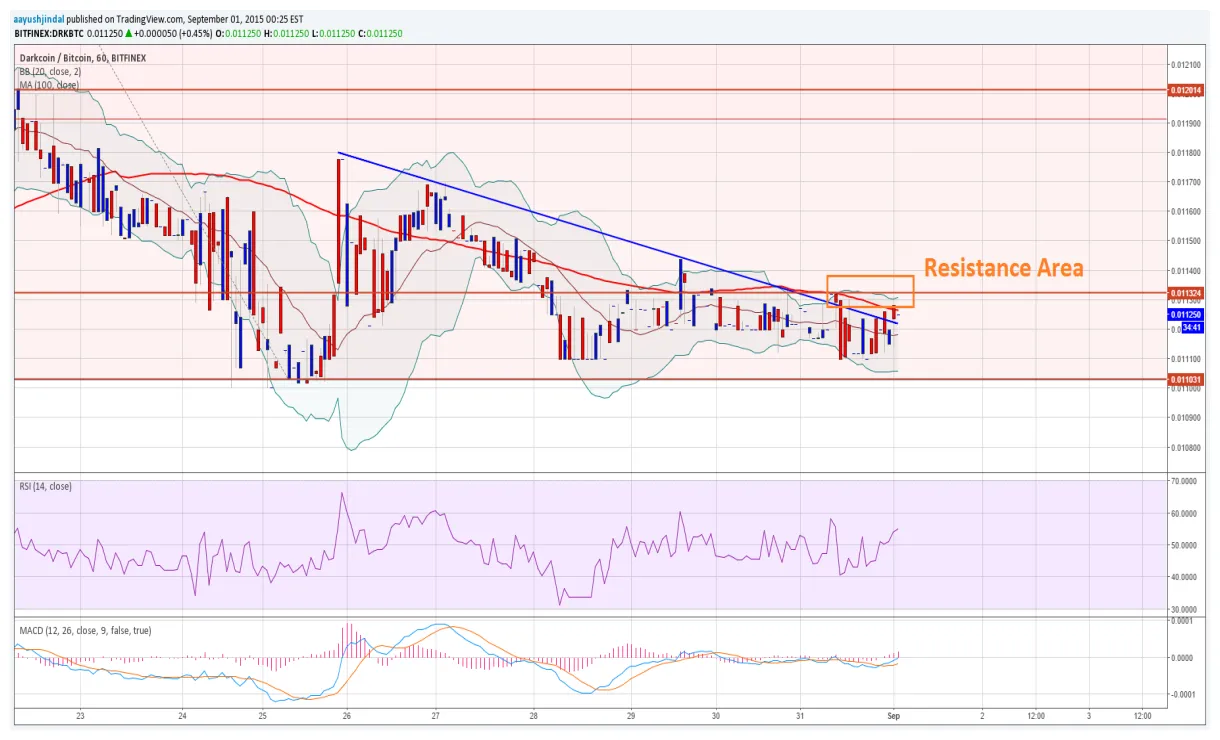 Dash dash trading volume indicators week 2 january 2026