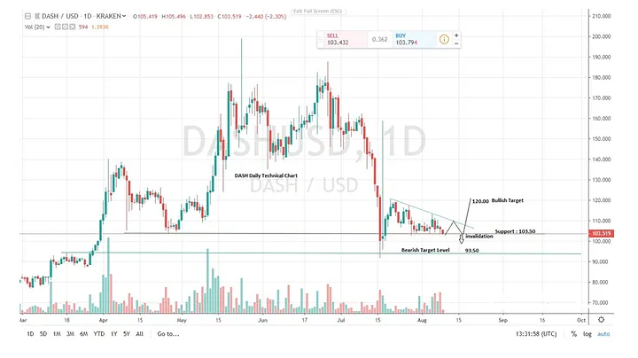 Dash dash price fluctuation graph week 2 january 2026
