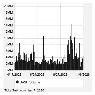 Dash dash market trend analysis week 2 january 2026