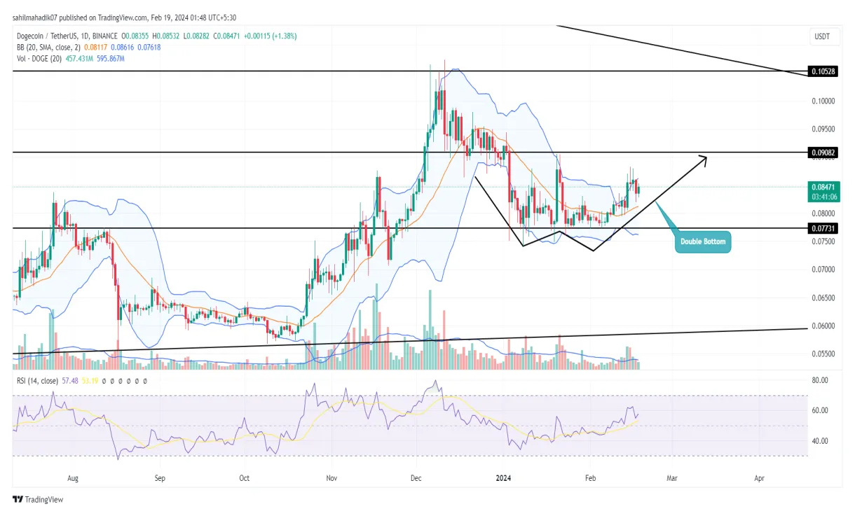 Dogecoin doge daily price chart week 1 january 2026