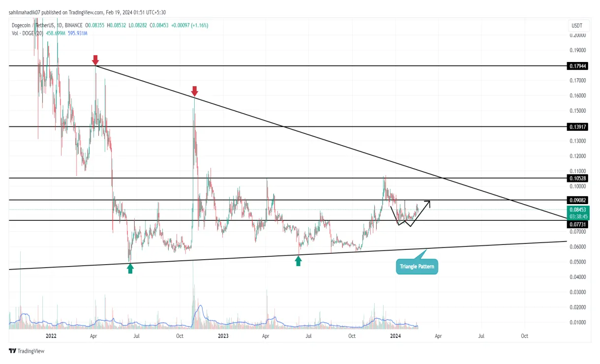Dogecoin doge candlestick graph prediction week 1 january 2026