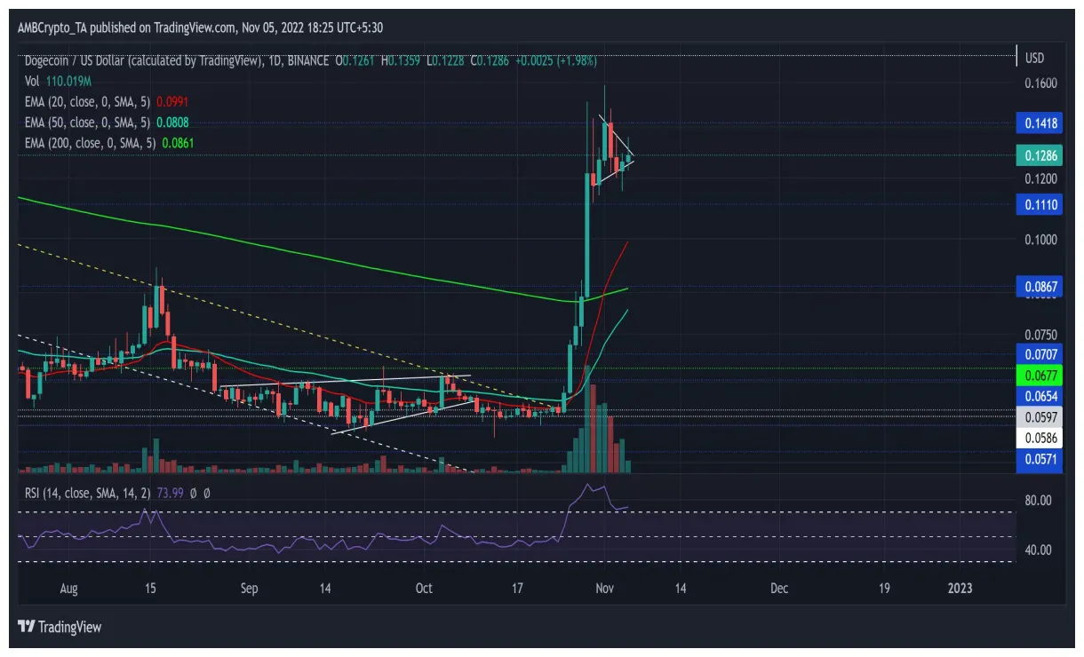 Dogecoin doge price fluctuation graph week 2 january 2026
