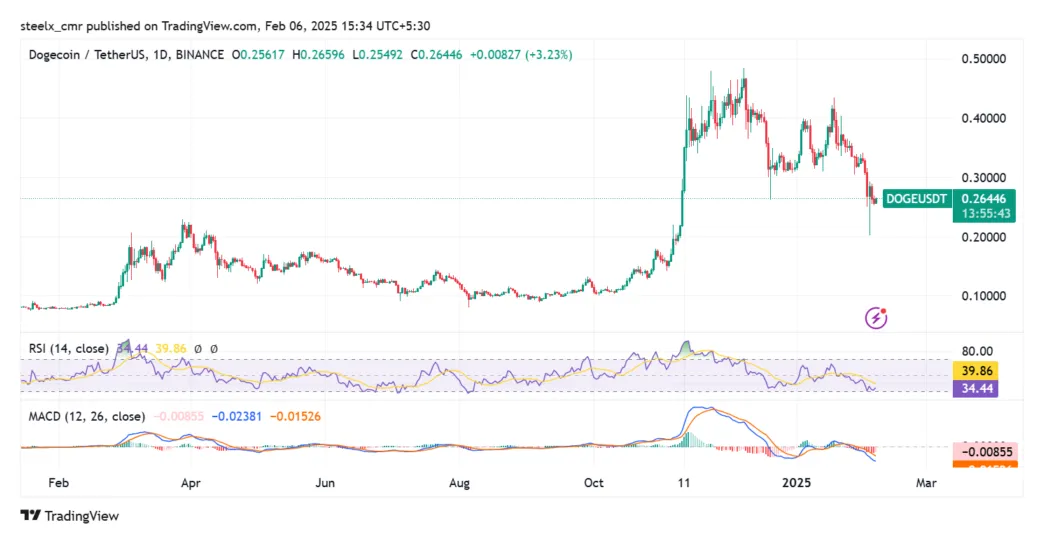 Dogecoin doge historical performance graph week 5 december 2025