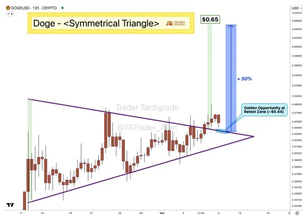 Dogecoin doge daily price chart week 5 december 2025