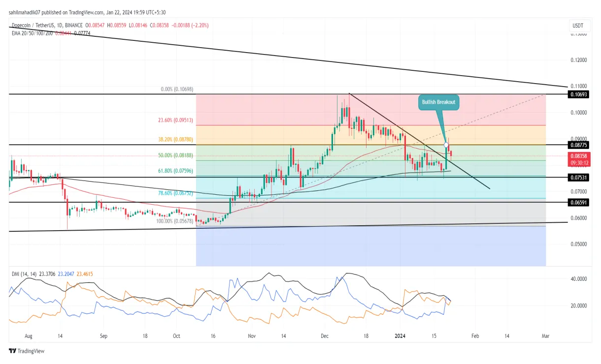 Dogecoin doge bullish trend chart week 1 january 2026