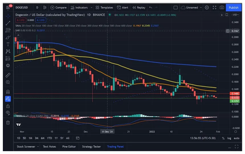 Dogecoin doge historical performance graph week 1 january 2026