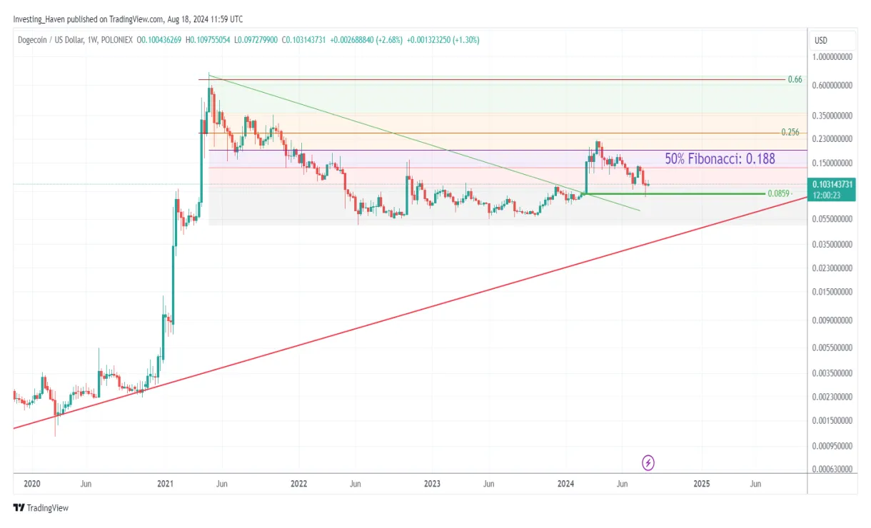 Dogecoin doge daily price chart week 1 january 2026