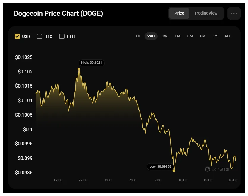 Dogecoin doge trading volume indicators week 1 january 2026