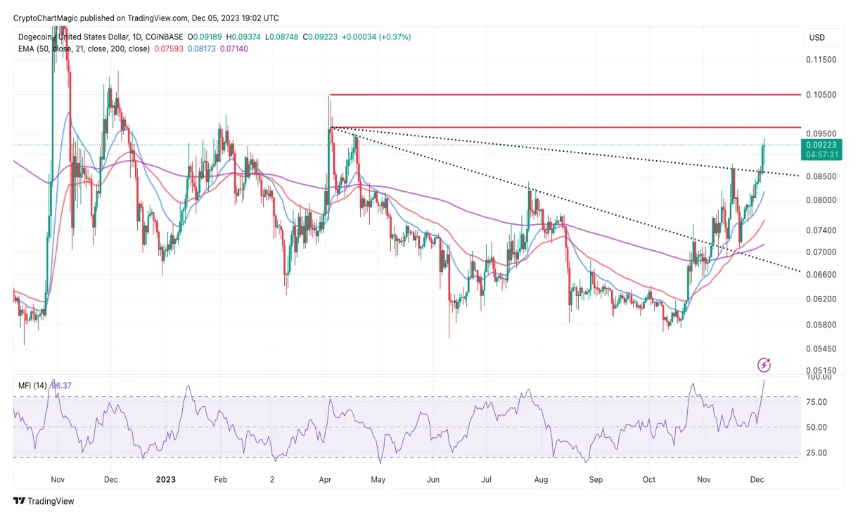 Dogecoin doge market trend analysis week 1 january 2026