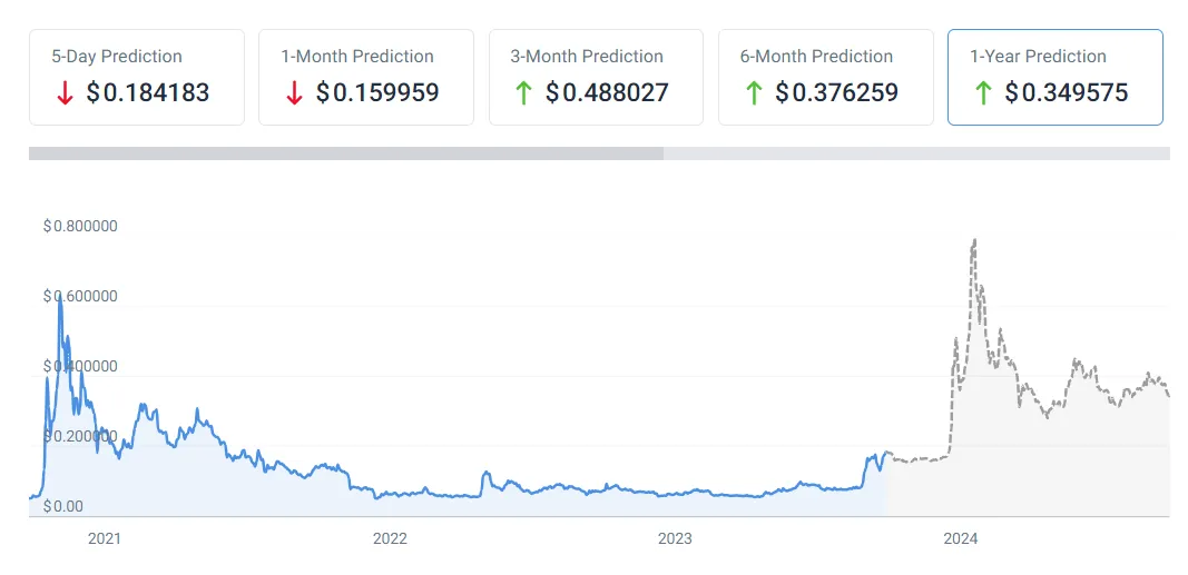 Dogecoin doge price fluctuation graph week 1 january 2026